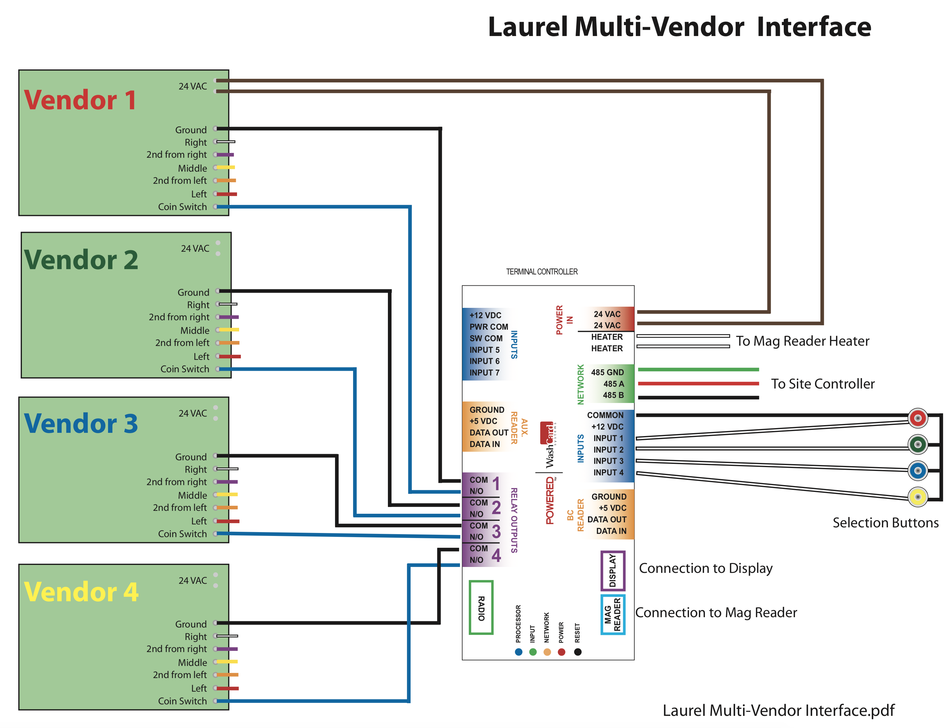 Laurel-Multi-Vendor-Interface